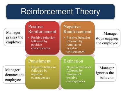 <p>Reinforcement</p>