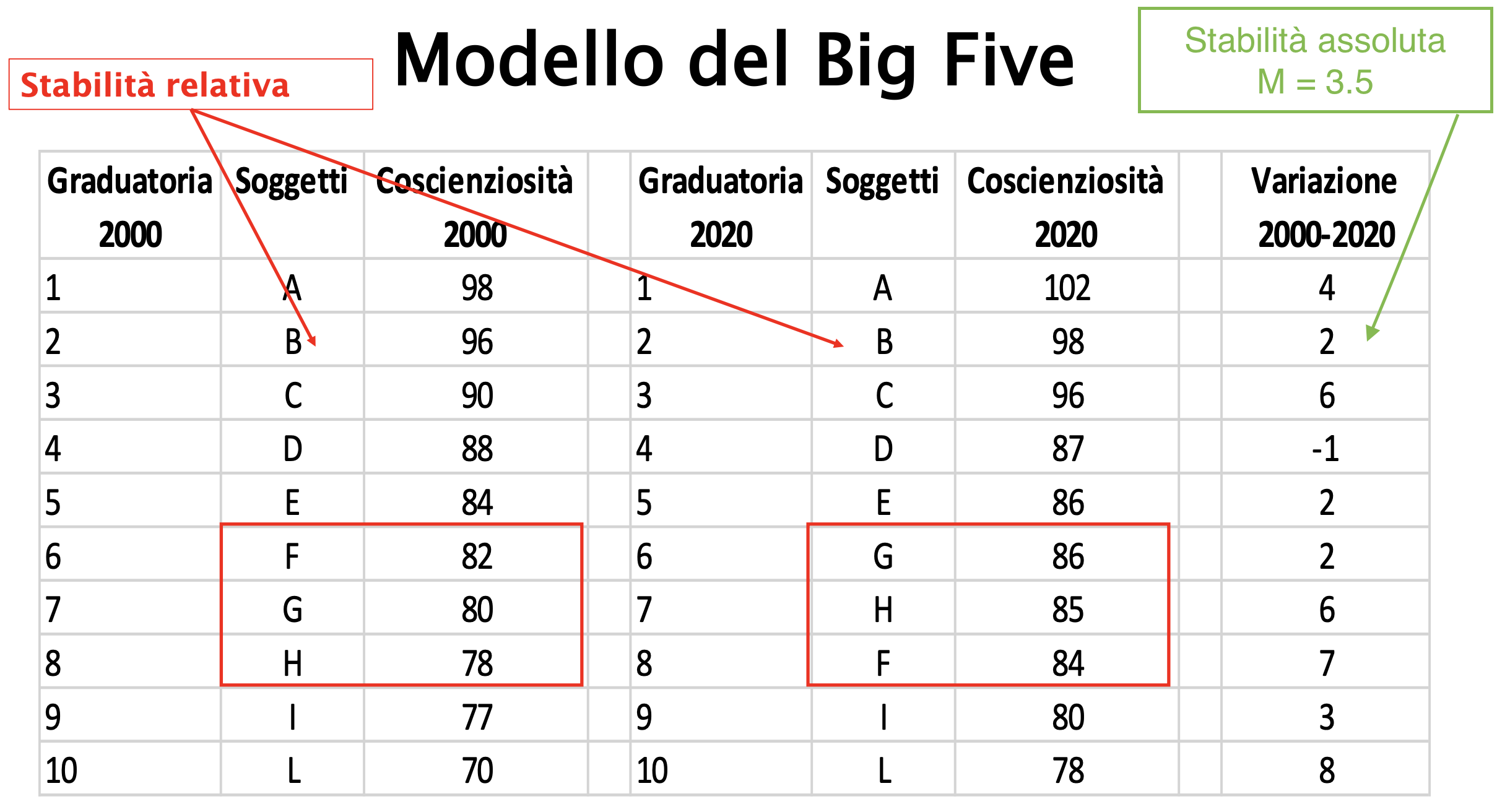<ul><li><p><em><mark data-color="red" style="background-color: red; color: inherit;">Relativa</mark></em>: cambiamento nella graduatoria (o ordine di rango) che coglie le <strong>differenze interindividuali</strong></p></li><li><p><em>Assoluta</em>: cambiamento a livello <strong>medio</strong></p></li></ul><p></p>