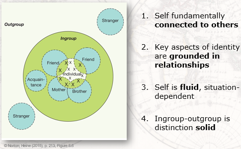 Framework of relations;
Roles that imply responsibilities and appropriate behaviors;
Characteristics = context-dependent behaviors

E.g.,
Qualified traits (sometimes when at home, I am...);
Universal global descriptions (human being, earthling)
Social identities (role status, family info, ethnicity, race, nationality, gender, self-ascribed identities, origin, religion, occupation);
Social descriptions (good listener, having many friends);
Peripheral info on one's context;

[QUSSP]