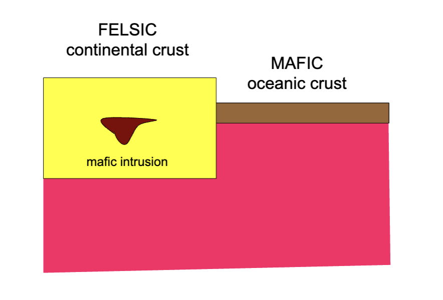 <p>mafic igneous rocks have more Mg and Fe and are rich in compatible elements, these make up the oceanic crust.</p>