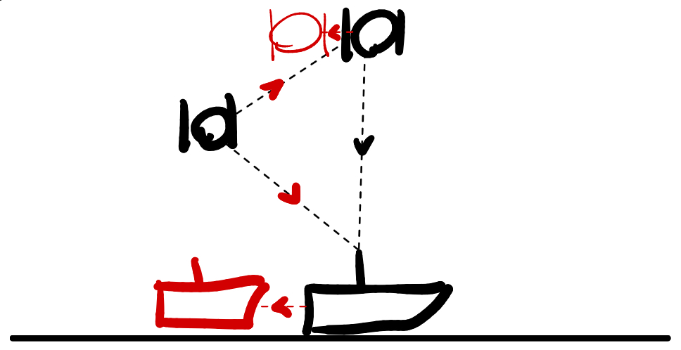 <ul><li><p>DGPS - Differential GPS </p></li><li><p>SBAS is far superior</p></li><li><p>greater coverage</p></li><li><p>better accuracy(3m)</p></li><li><p>UHF, no range limitations</p></li><li><p>satellites would send incorrect positional data to the vessels and geostationary satellites</p></li><li><p>The geostationary satellite would already know the true position of its own location</p></li><li><p>Calculating the innacuracy in the data and passing that information to vessels in the vicinity</p></li></ul><p></p><p>Multiple satellites would be used to create a fix, with pseudo ranges</p>