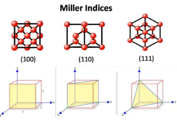 <p>miller indices in lattice structures</p>