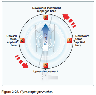 <p>Gyroscopic precession </p>