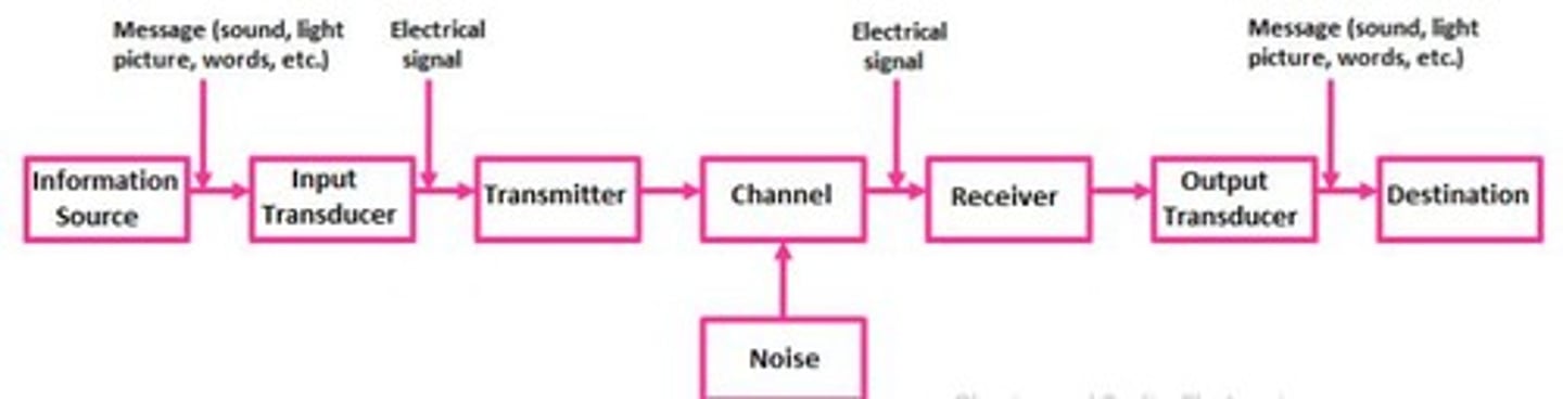 <p>Information source, input transducer, transmitter, communication channel, receiver, output transducer, and destination.</p>