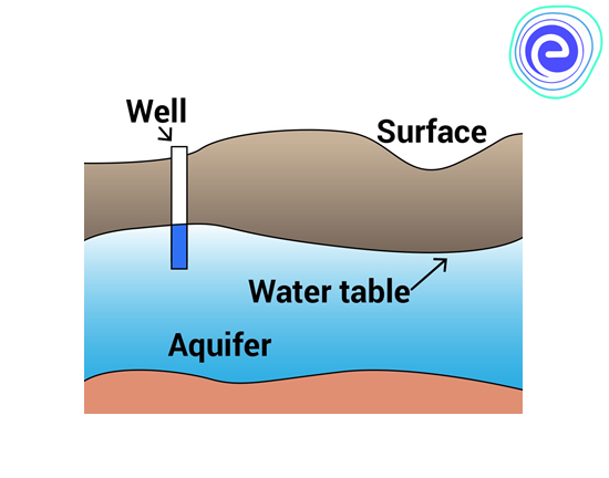 zone in the ground where pores and fractures are saturated with water