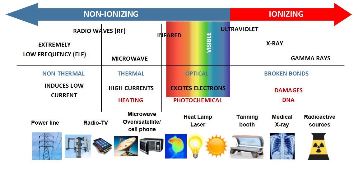 uses less energy (less harmful)