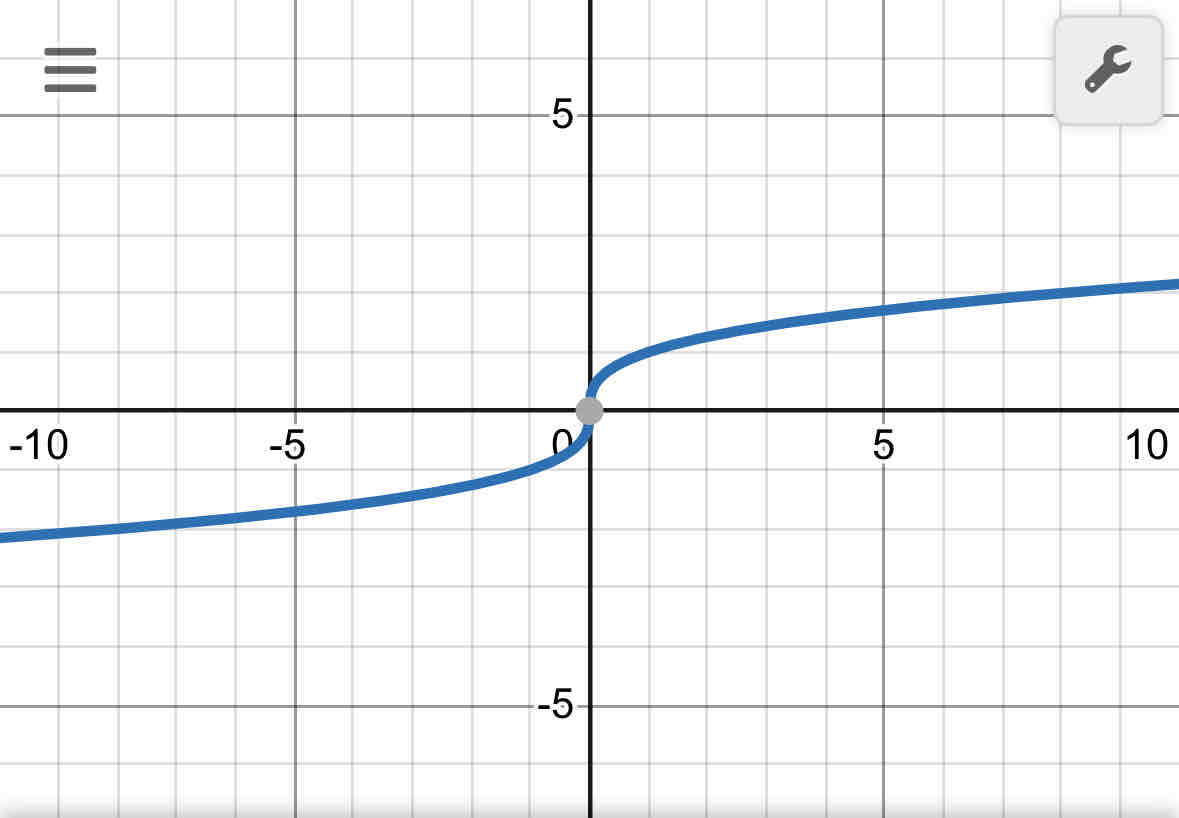 <p>Cube root</p><p>f(x)=<span>∛x</span></p>