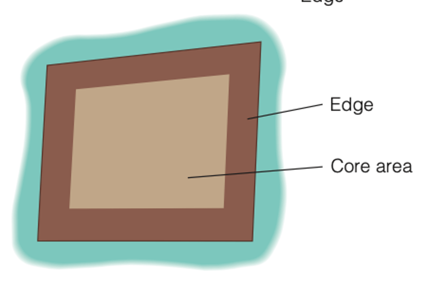 <p>the edge to interior relationship</p><p>----------------</p><p>EXAMPLES:</p><p>- long, thin patch - all edge regardless of area (patch does not exceed boundary width</p>
