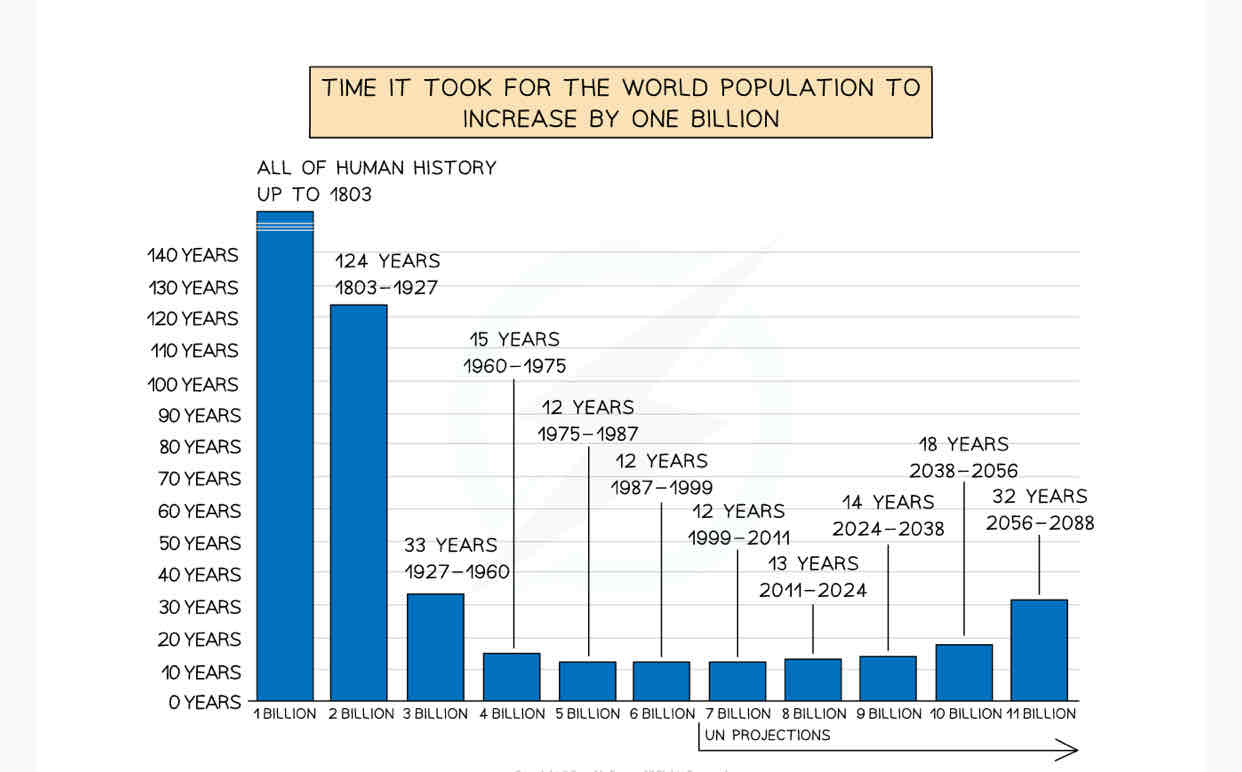 <p>Describe the population increase in the world.</p>