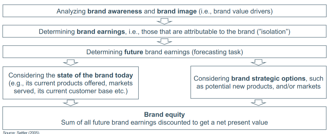 <p>Approaches to determine brand earnings (“isolation“) -</p><p>Heuristic-based approaches<br>• Brand relevance<br>• Brand strength (CBBE)</p><p>Analogies, e.g., royalty rate approach</p><p>Direct estimation of the “added value” provided by a brand<br>• Price premium approach</p><p><span>• Unit sales premium approach</span><br><span>• Revenue premium approach</span></p>