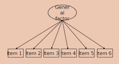 <p>unidimensional scales; items share variance with a general factor</p>