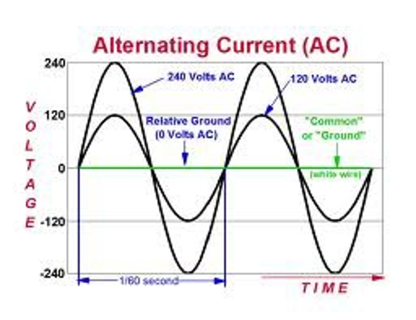 <p>The highest amplitude from the centre of the wave</p>