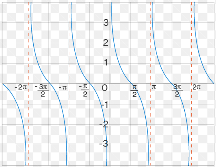 What graph is this