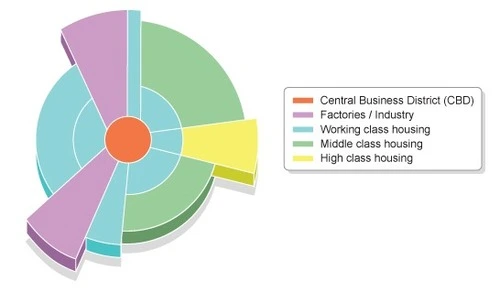 <p>A city map where the lowest class lives around transportation, while the upper class lives along business.</p>