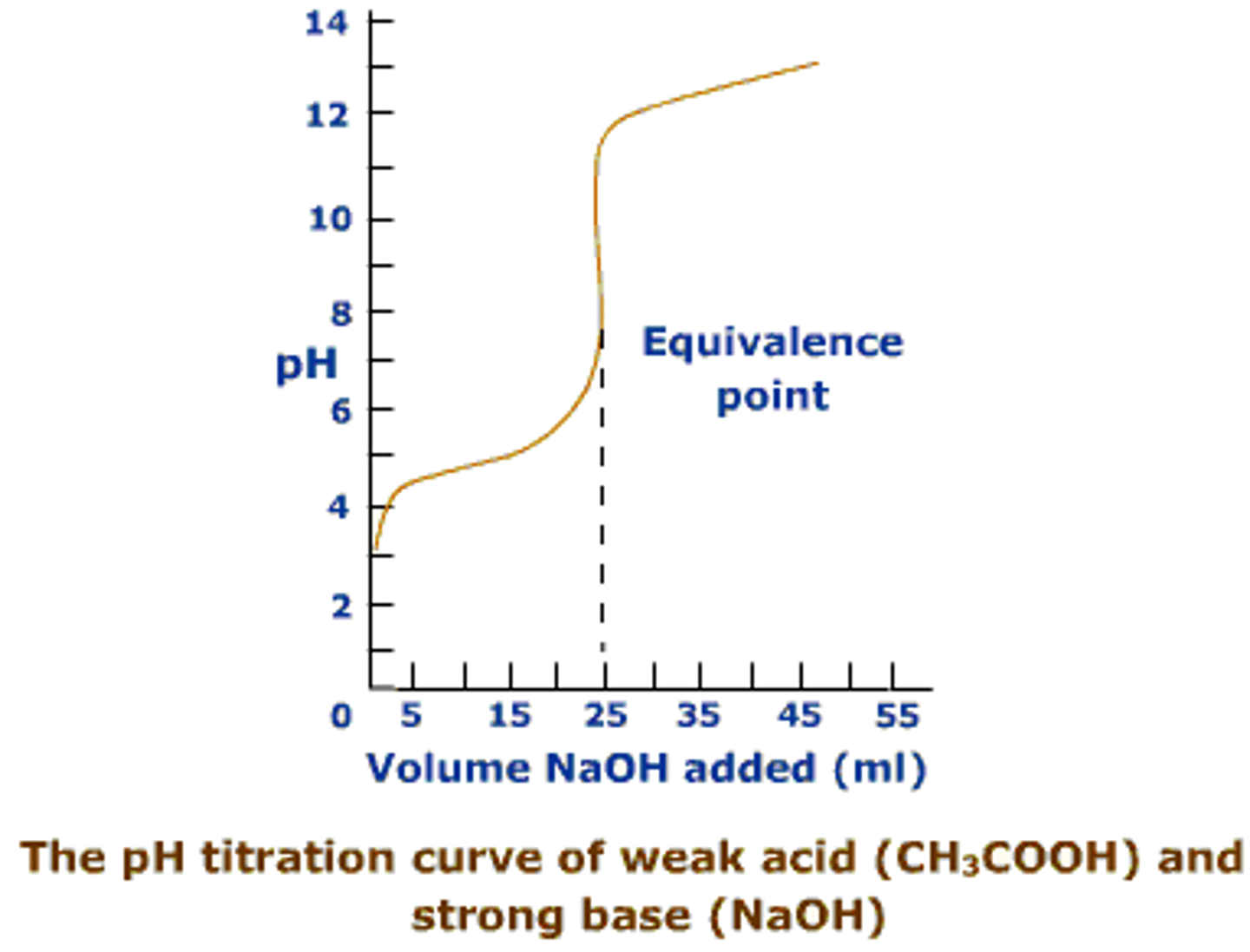 <p>remember to convert some of the weak acid to its conjugate first (depending on mols of strong base) and then applying Henderson Hasselbach</p>