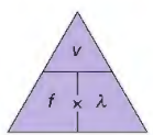 <p>wave speed (v) =frequency (f) x wavelenth</p><p>-unti for wave speed= m/s</p><p>-unit for frequency= Hz</p><p>-units for wavelength= m</p>