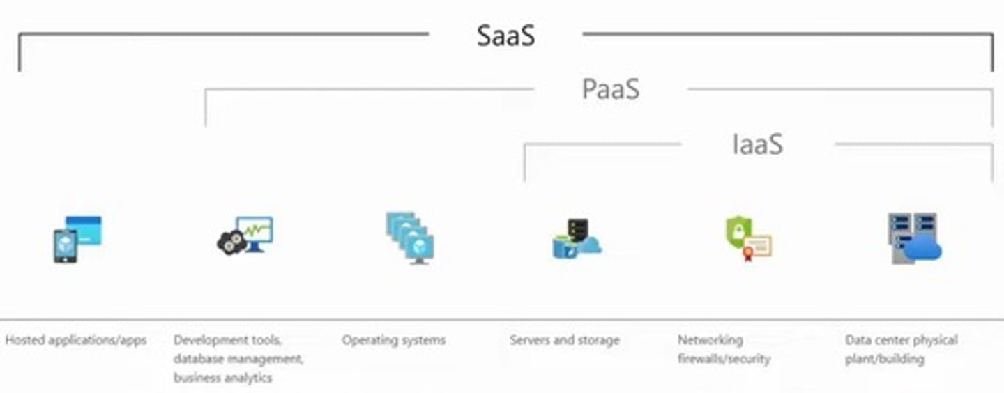 <p>SaaS (Software as a Service)</p><p>2 multiple choice options</p>