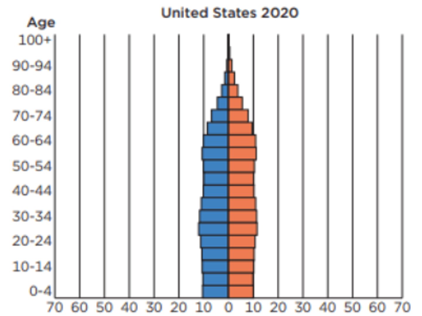 <p>is this population pyramid growing, stable, declining</p>