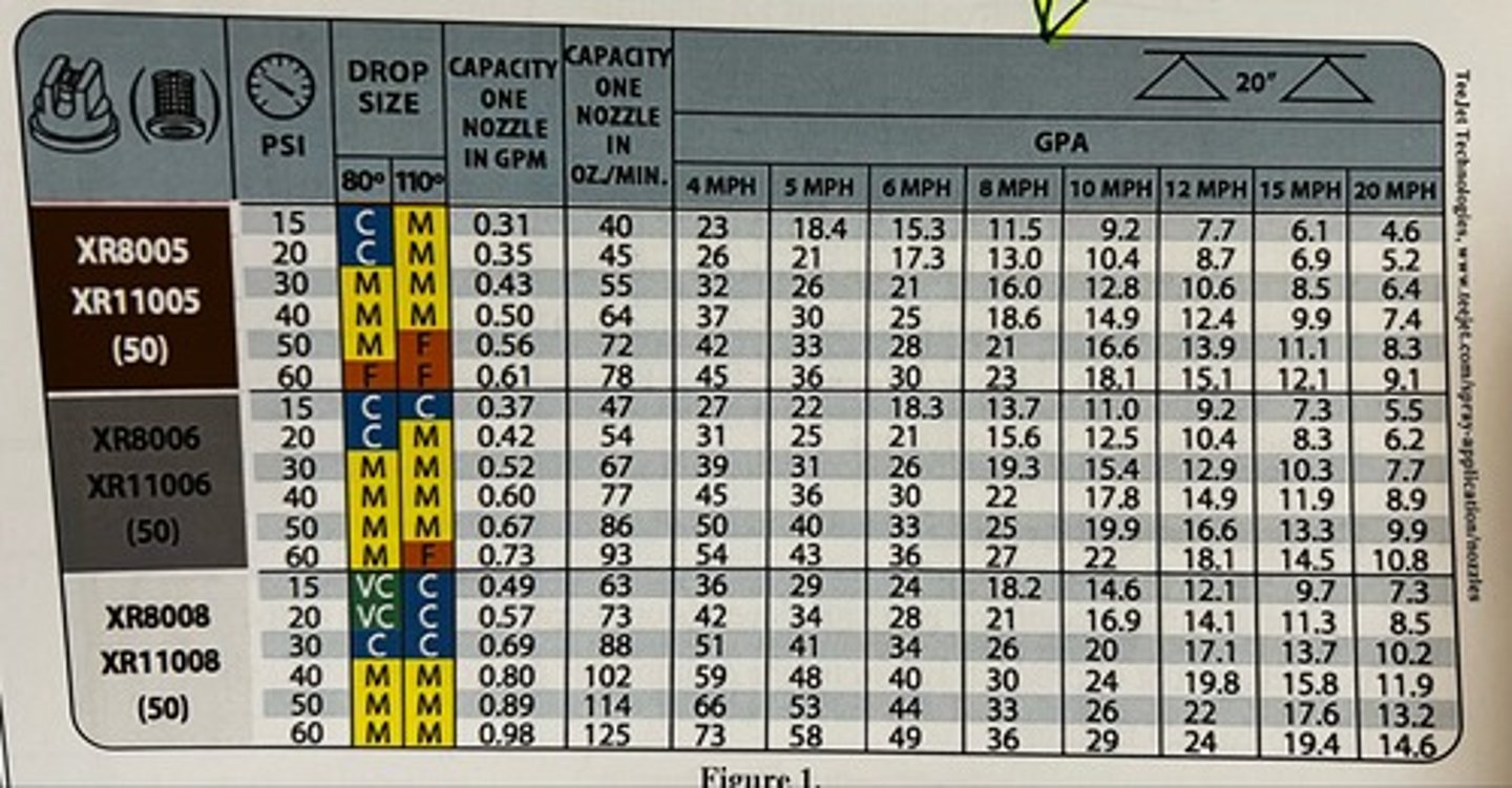 <p>Product label requirements and site conditions for a given application suggest using extended range (XR) flat-fan nozzles with the following operating parameters: 12 gal/ac spray application rate, 15 MPH spray speed, Medium (M) to coarse (C) droplet size. Which nozzle should the applicator select? (refer to picture of table)</p>