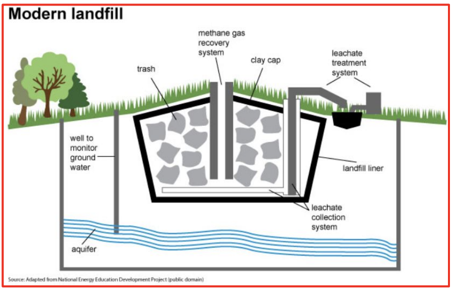 <p>Plastic/clay liner - prevents leachate from carrying contaminants into groundwater </p><p>Leachate collection system - series of pipes for collecting leachate to reduce risk of it leaking through liner </p><p>Clay cap - prevents runoff/wind from carrying waste out of landfill into ecosystem/release of CO2 &amp; CH4 </p><p>Methane collection system - reduces buildup of methane and release into atmosphere</p>