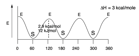 “E” is when the molecule is Eclipsed (highest energy)

“S” is when the molecule is Staggered (lowest energy)