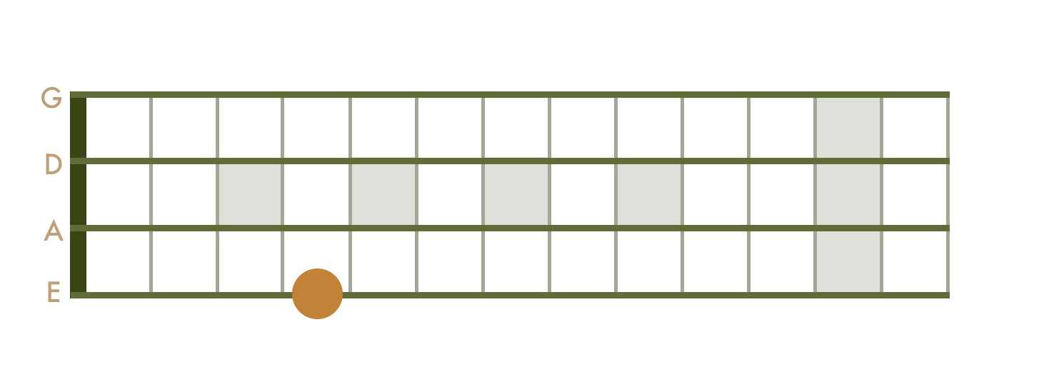 <p>4th Fret - E String</p>