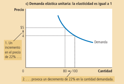 <ul><li><p>Variación del precio de 10% provoca una variación de la cantidad=10%.</p></li><li><p>Alza del precio=10% reduce la cantidad demandada en un 10%.</p></li><li><p><mark data-color="red" style="background-color: red; color: inherit">Elasticidad=1.</mark></p></li><li><p>﻿Cambio porcentual de las cantidades demandadas = cambio porcentual en el precio</p></li></ul>