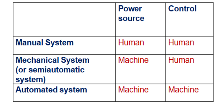 <p>Examples:</p><ul><li><p>Manual System: hammering</p></li><li><p>Mechanical System: Operating a drill gun</p></li><li><p>Automated System: CNC Machine </p><ul><li><p>Includes Human Contribution:</p><ol><li><p>Installation</p></li><li><p>Programming</p></li><li><p>Reprogramming</p></li><li><p>Maintenance</p></li></ol></li></ul></li></ul><p></p>