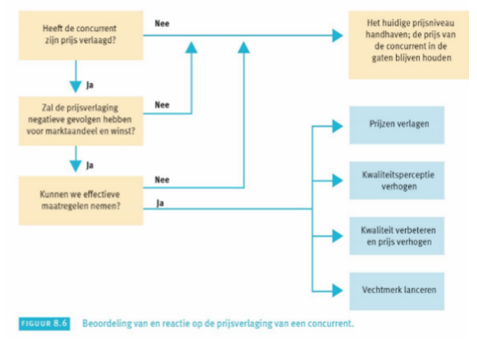 <ul><li><p>Op eigen initiatief prijsverhoging initiëren</p></li><li><p>Regulier vs prop vs gemiddelde prijs</p></li><li><p>Prijswapen is een waardecreatie -> waarde niet verliezen door smijten met promo</p></li></ul>