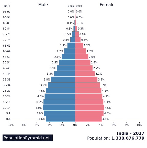 <p>Late expanding; majority of the population is young adults/teens</p>