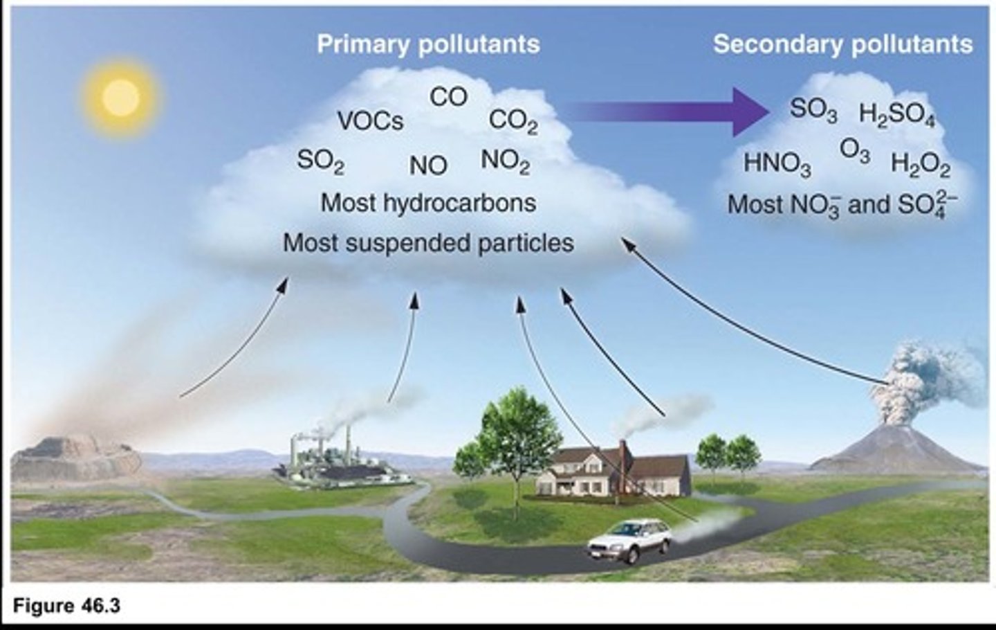 <p>Introduction of harmful substances into the atmosphere.</p>