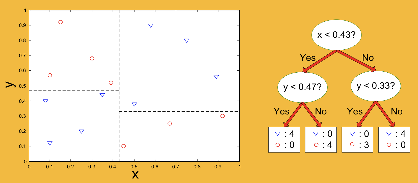 <p>-DTs form rectangular regions → each region is a leaf</p><p>-border b/n regions = decision boundary</p><p>-decision boundary = axis parallel</p>