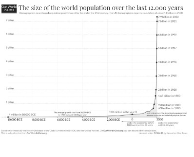 <p><span>The figure below shows human population growth from about 102,000 years ago through the 21st century. The shape of the population growth curve since the industrial and agricultural revolutions has generally represented_____.</span></p>