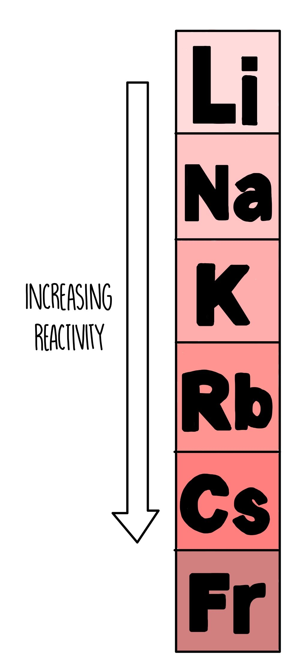 <p>What are group 1 elements also known as?</p>