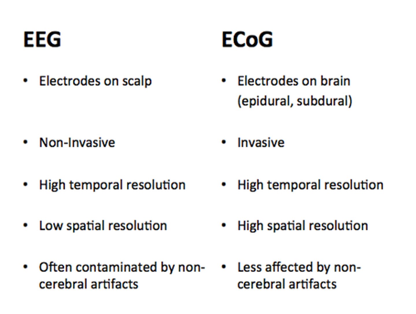 <p>- electrodes are placed directly on the brain</p><p>- good spatial and temporal resolution: can accurately pinpoint both the location ("spatial") and the precise time ("temporal) of brain activity</p><p>- better spatial resolution than EEG</p>
