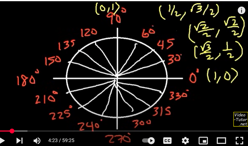 <p>Xy coordinates for angle 0 is (1,0) In Q1</p>
