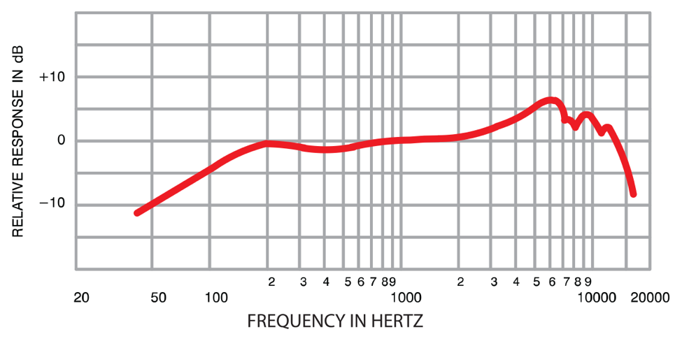 <p>Frequency response</p>