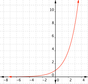 <p>What type of curve and graph is this?</p>
