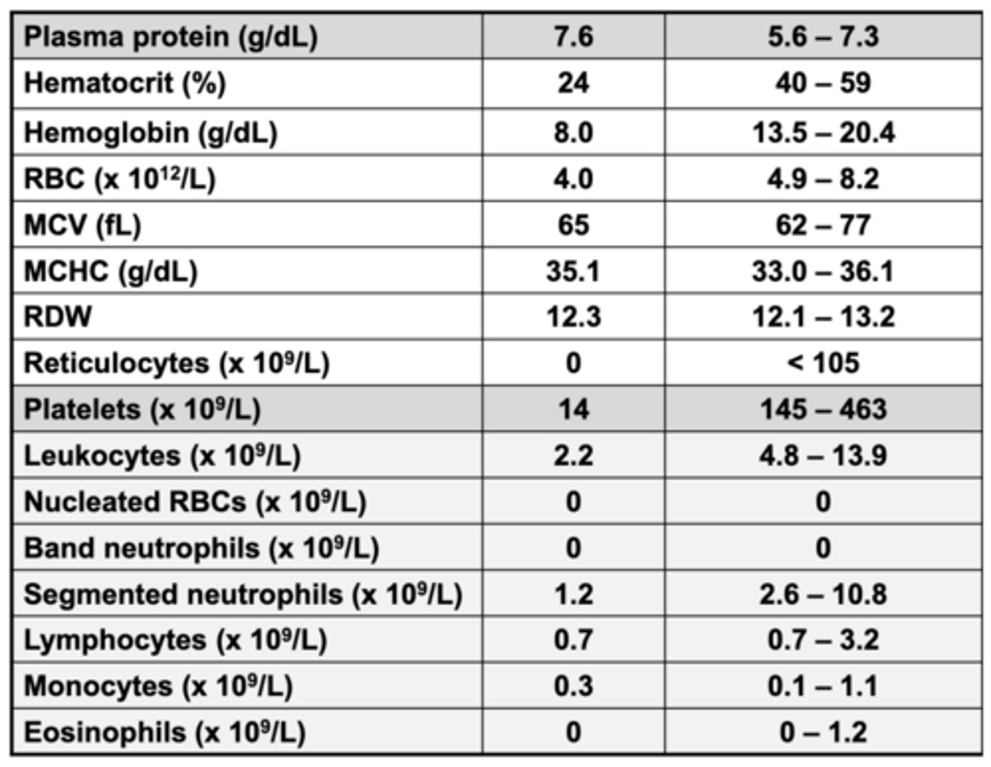 <p>5 year old mixed breed dog presented for pale mucous membranes and weight loss.</p><p>What is the cause of their anemia?</p>