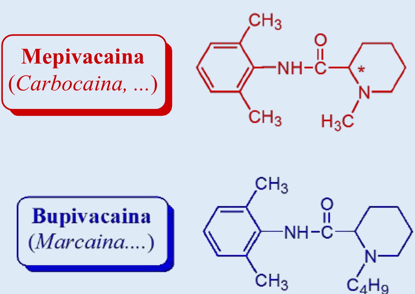 <p>Derivati della lidocaina per ciclizzazione dell’ammina</p><p>Si genera uno stereocentro che da origine a 2 enantiomeri—> hanno la stessa attività anestetica ma hanno diversa tossicità cardiaca (eutomero S più sicuro)</p><p>Mepivacaina viene somministrata come racemo</p><p>Bupivacaina può essere somministrata come racemo ma esiste il suo eutomero S chiamato LEVOBUPIBACAINA—> entrambi usati in ambito ostetrico.</p>