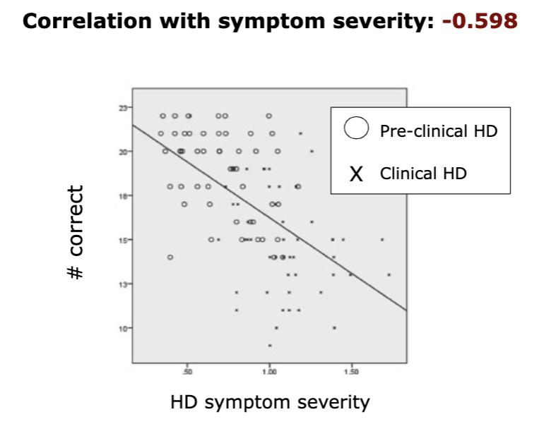 <p>the number of correct emotions recognized went down as severity in Huntington’s Disease went up</p>