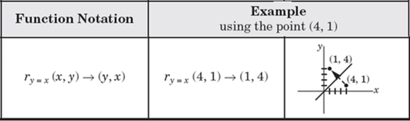 <p>switch the x and y coordinates.</p>