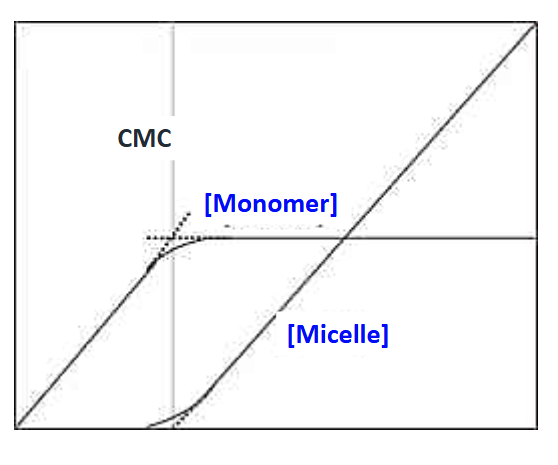<p>How does the concentration of surfactant monomers change as total surfactant concentration increases?</p>