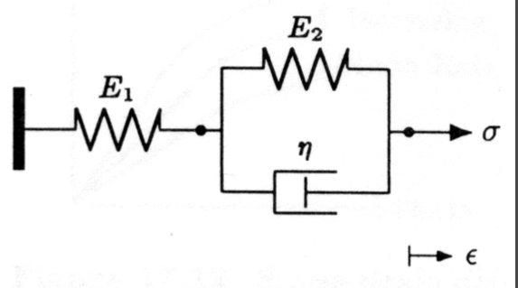 <p>a three parameter model used to describe VISCOELASTIC behavior of biological materials</p>