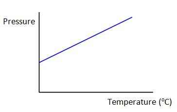 <p>Gay-Lusaac’s Law</p>