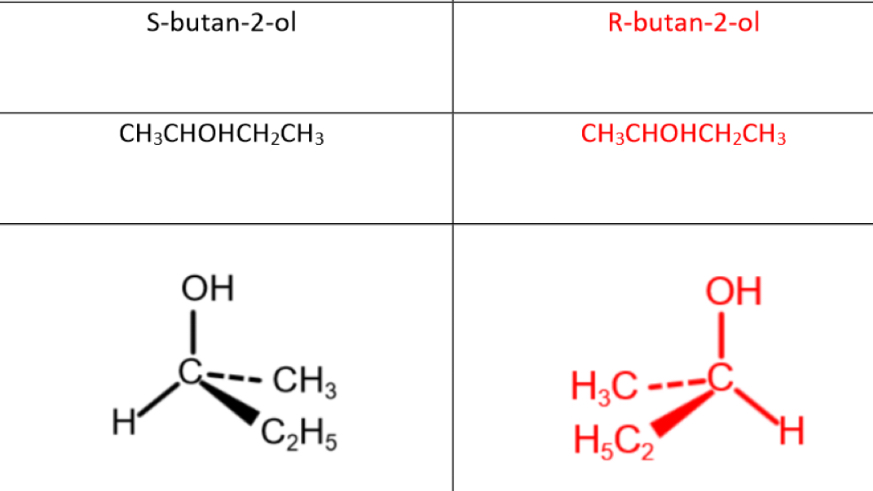 <p>Same bonding in the structure, but a different <strong>spatial arrangement</strong> in <strong>non-planar </strong>(3D) molecules- mirror images</p><p>Groups are either <strong>S</strong> (left) or <strong>R</strong> (right)</p>