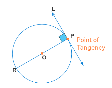 Tangent Conjecture Example