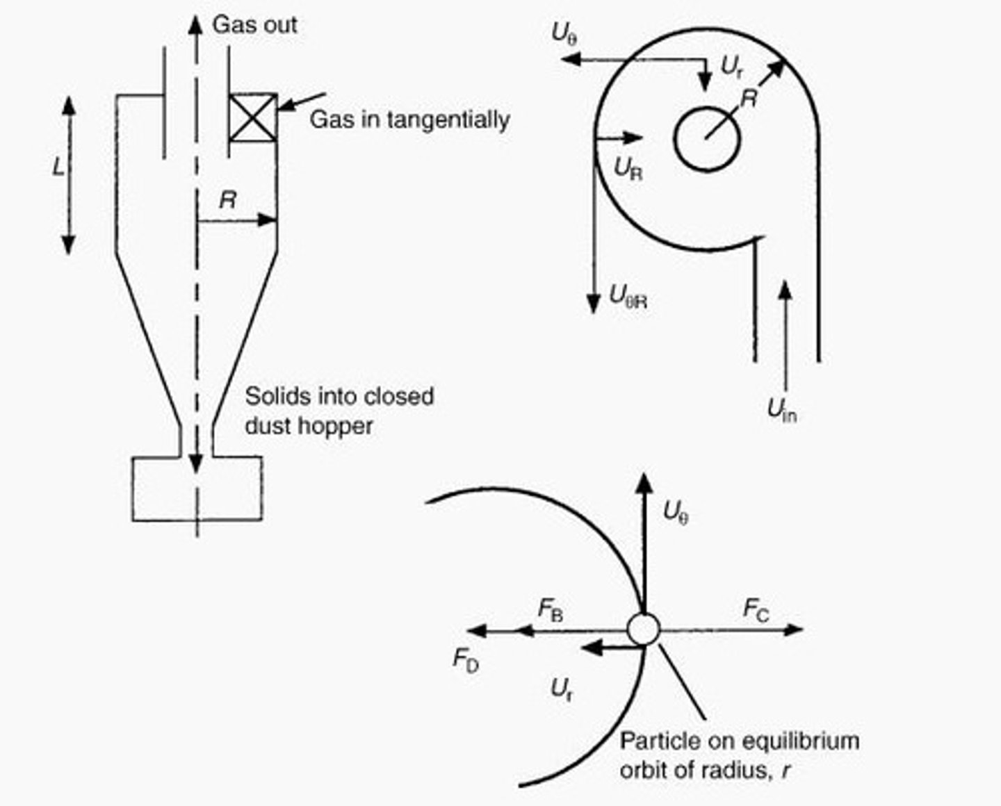 <p>The sum of five components: inlet contraction, particle acceleration, barrel friction, gas flow reversal, and exit contraction.</p>