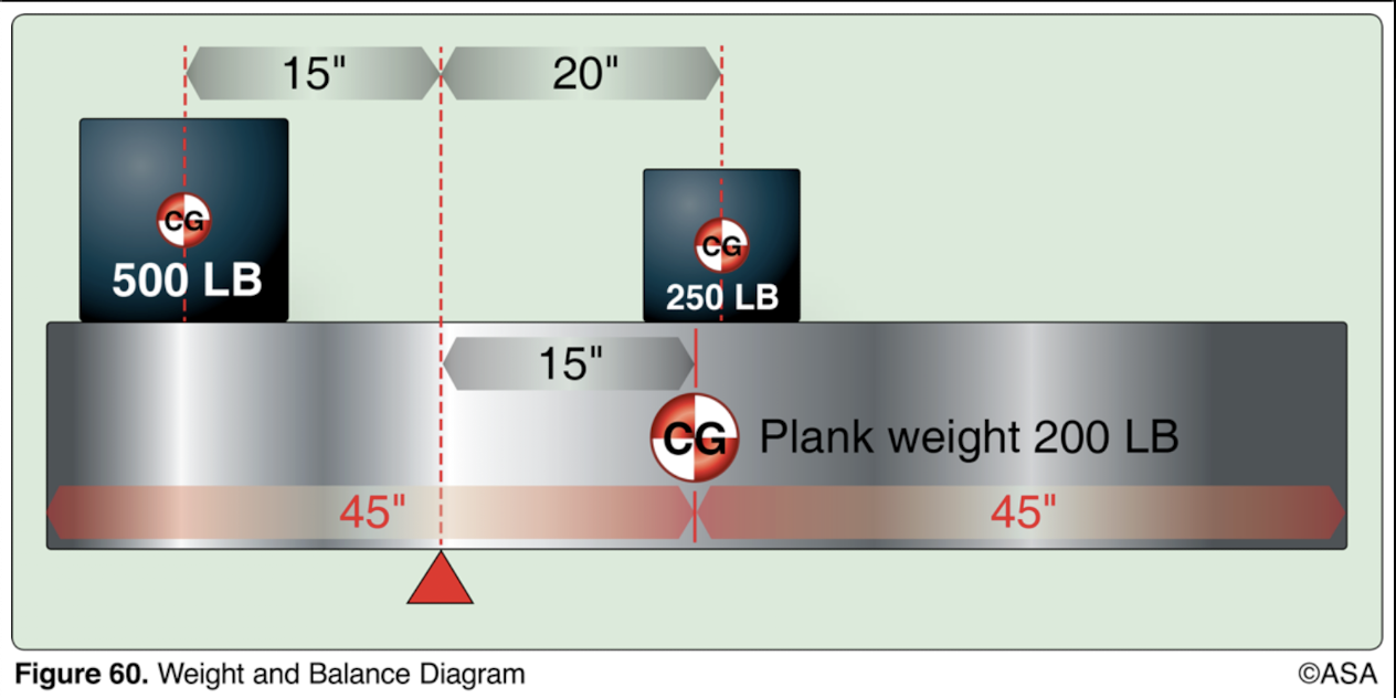 <p>(Refer to Figure 60.) How should the 500-pound weight be shifted to balance the plank on the fulcrum?</p>