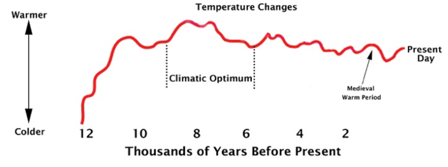 <ul><li><p>Holocene – a period of relative stability? Considerable climatic variability</p></li><li><p class="MsoListParagraphCxSpMiddle">Absence od orbital forcing changes? Absence of deglaciation?</p></li><li><p class="MsoListParagraphCxSpLast">What drove changes/ events</p></li></ul><p></p>
